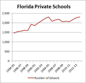 Private school total graph
