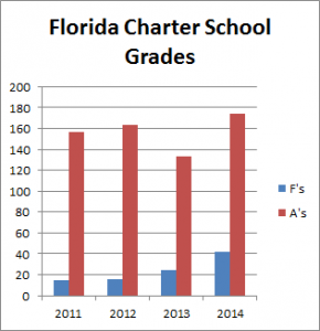 Charter school grades