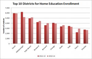 Home education enrollment