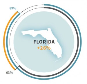 Florida's age dependency ratio will climb 26 points by 2030.