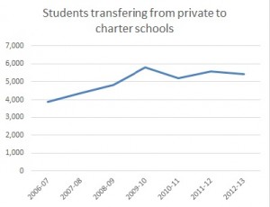 Charter school transfer graph