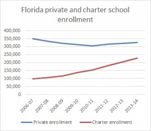Private school and charter school enrollment