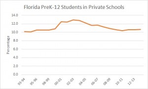 Two decades ago, slightly more than 10 percent of Florida's Pre-K-12 students enrolled in private schools; now, 10.7 percent do, a decline from an earlier peak.
