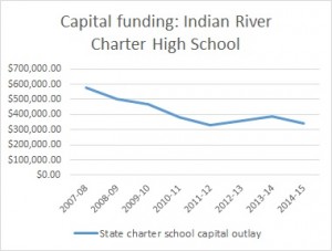 A 17-year-old charter school has seen its state facilities funding decline.