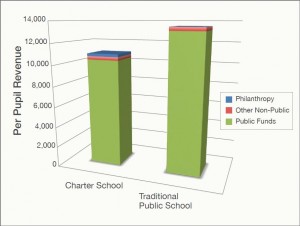 Per Pupil Revenue funding gap between charter and district schools - University of Arkansas