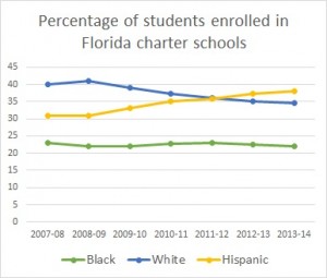 Hispanics have become the single largest racial/ethnic group in Florida's charter schools.