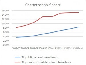 Charter schools' share
