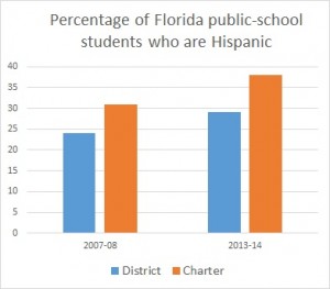 Hispanics students have for years disproportionately chosen charter schools.