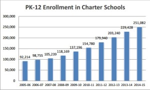 Florida's charter school enrollment has grown nearly three-fold, but not quite, over the past decade. Graph by the Florida Department of Education.