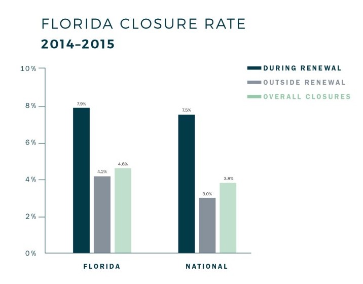 Florida charter schools were more likely to close, and more likely to close outside a normal contract renewal period, than the national average. Source: National Association of Charter School Authorizers survey.