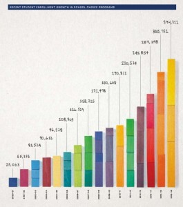 More than 394,000 students now use private school choice.
