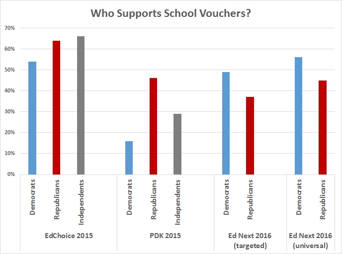 Who supports vouchers? Depends who's asking, and how.