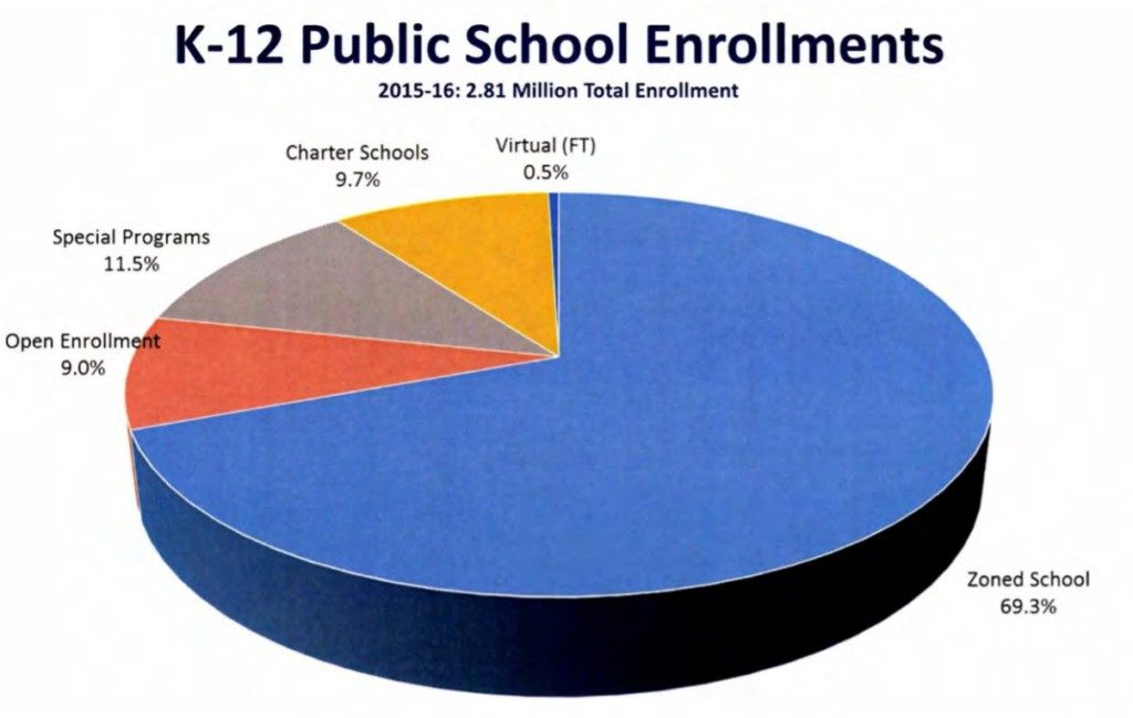 The majority of Florida's public-school students attend zoned schools, but for some of them, it's a conscious choice. Graph by Florida Department of Education