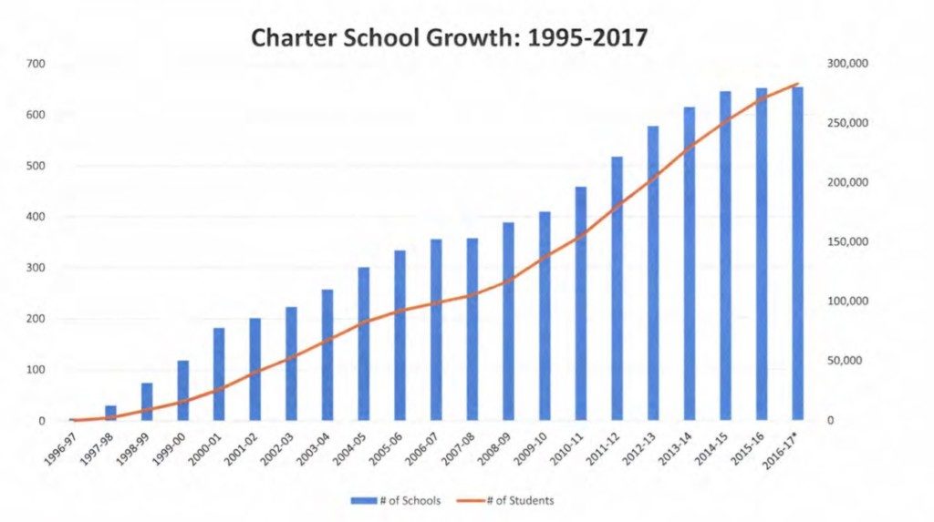 charter school growth graph