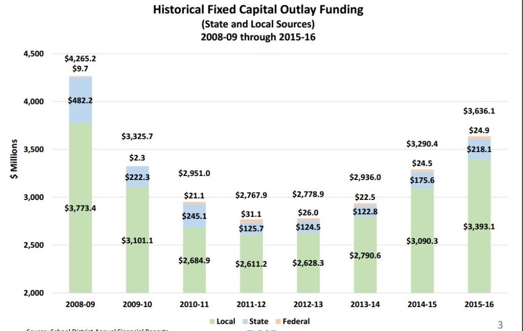 Florida facilities funding graph