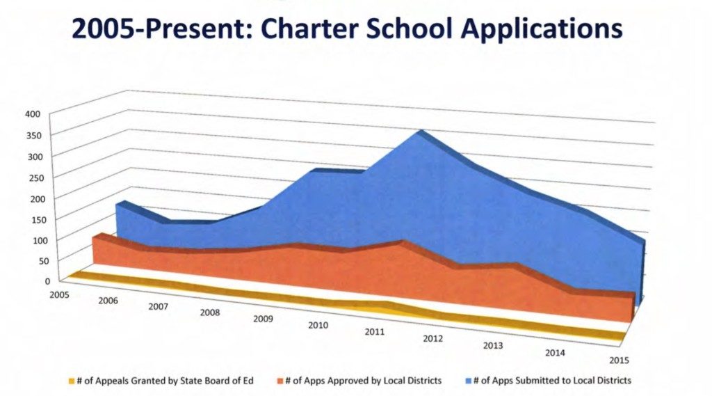 charter school applications graph