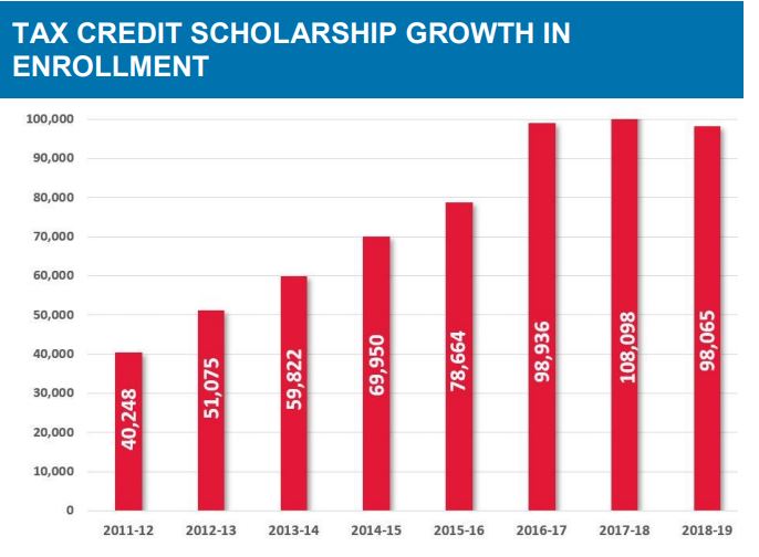 Florida Tax Credit Scholarship Enrollment Drops NextSteps Step Up 