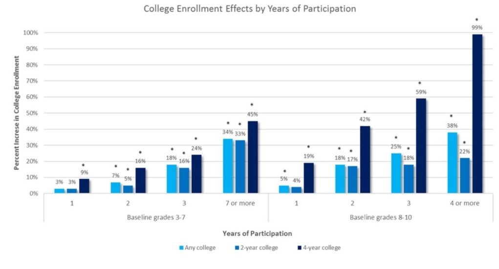 Study: School choice scholarship students more likely to earn bachelor ...