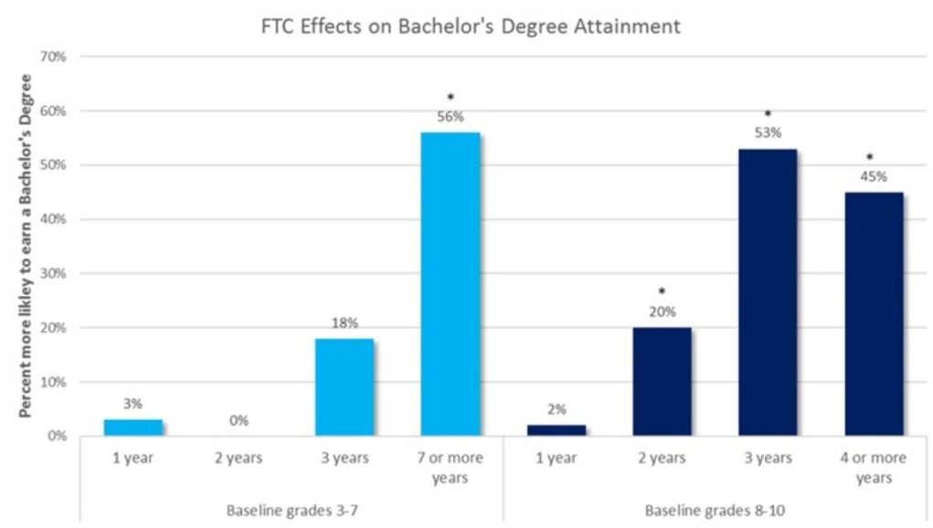Study: School choice scholarship students more likely to earn bachelor ...
