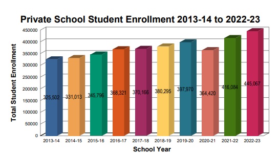 private school enrollment bar graph