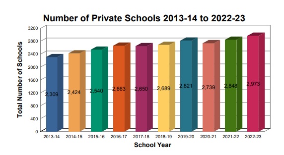 bar graph showing increase in private schools
