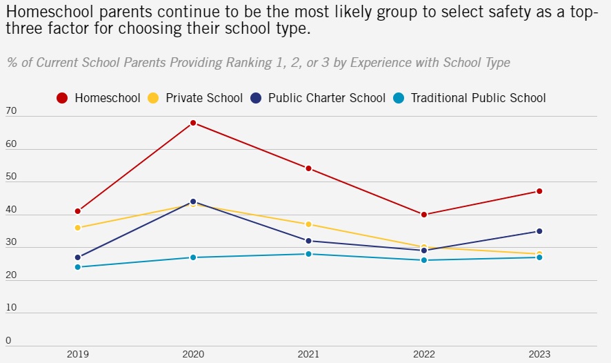 graph of edchoice 2023 survey results showing homeschool parents prioritize safety