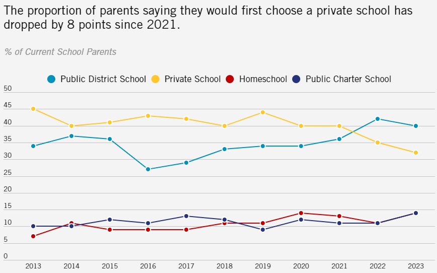 ed choice graph of parents' first schooling choice from 2023 schooling in America survey