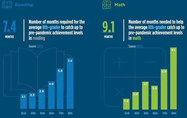 graph showing amount of time needed to catch up