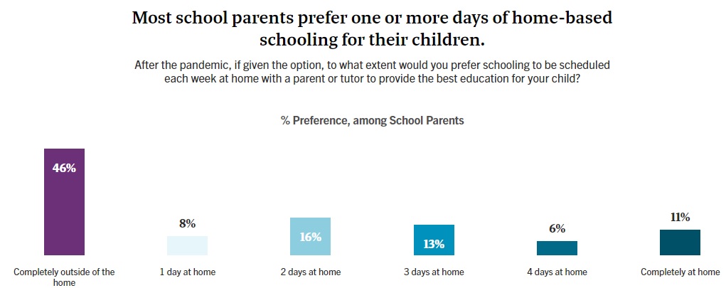 Graph showing roughly half of parents prefer to have their children spend some amount of time at home.