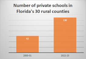 graph showing growth in number of rural FL private schools