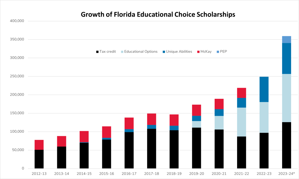 chart showing scholarship program growth over past decade