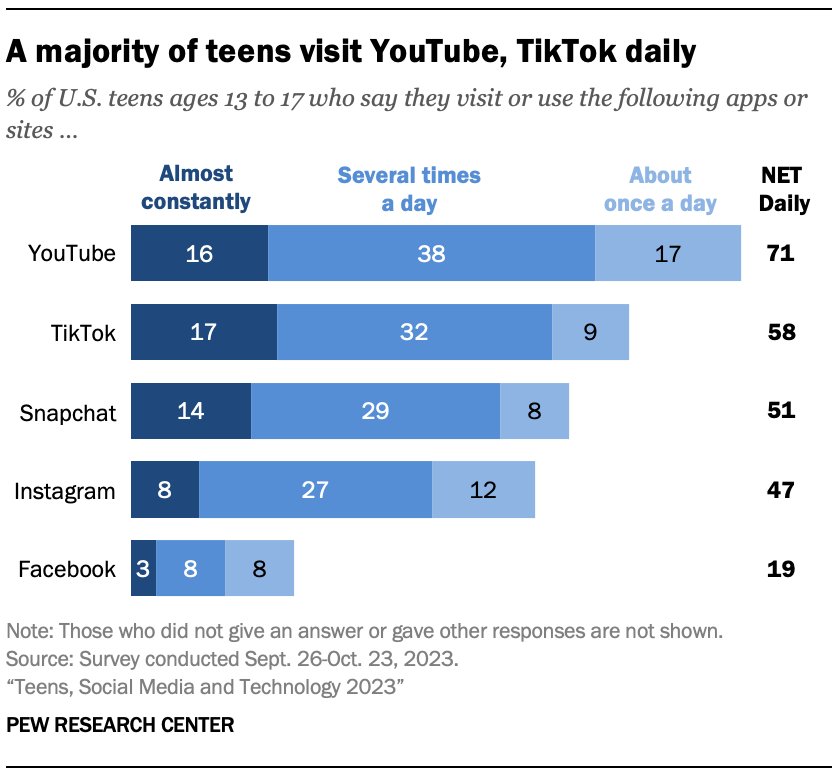 graph of teen social media use