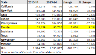 table of Catholic school enrollment growth