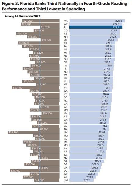 graph showing Florida with high achievement and low spending relative to other states